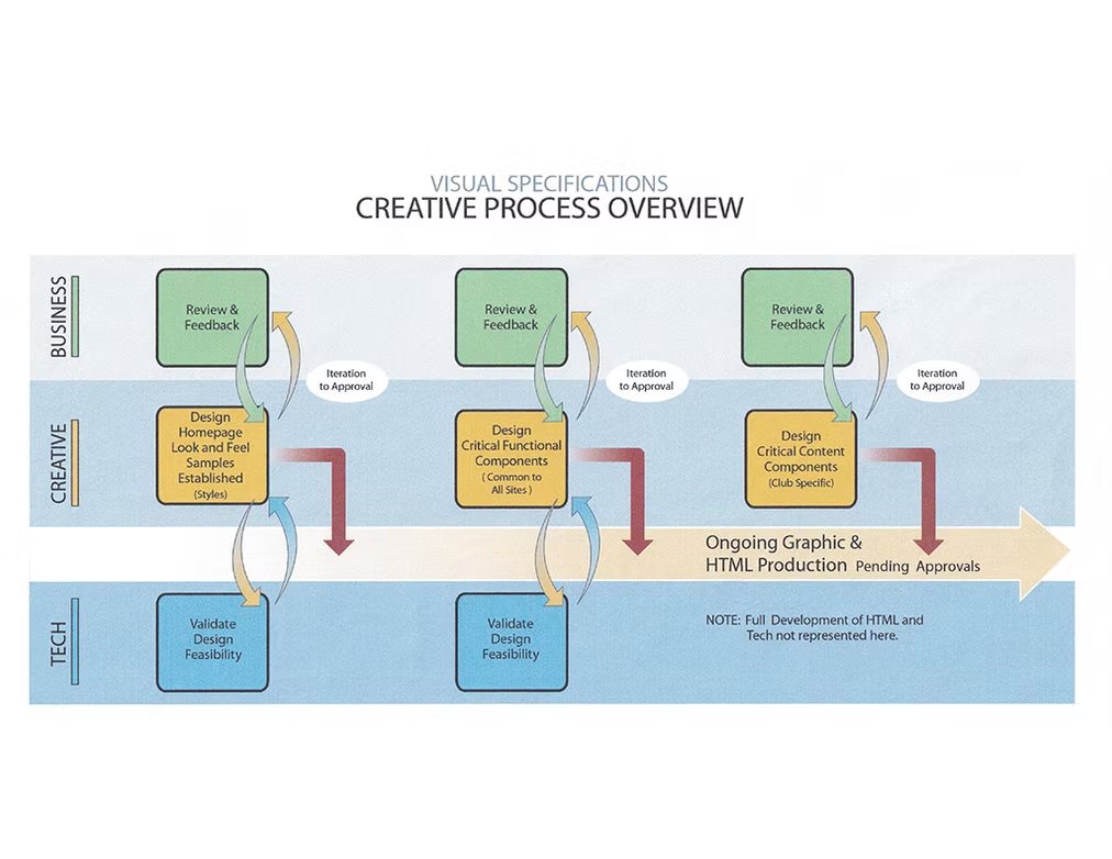 Visual Specifications — Creative Process Overview