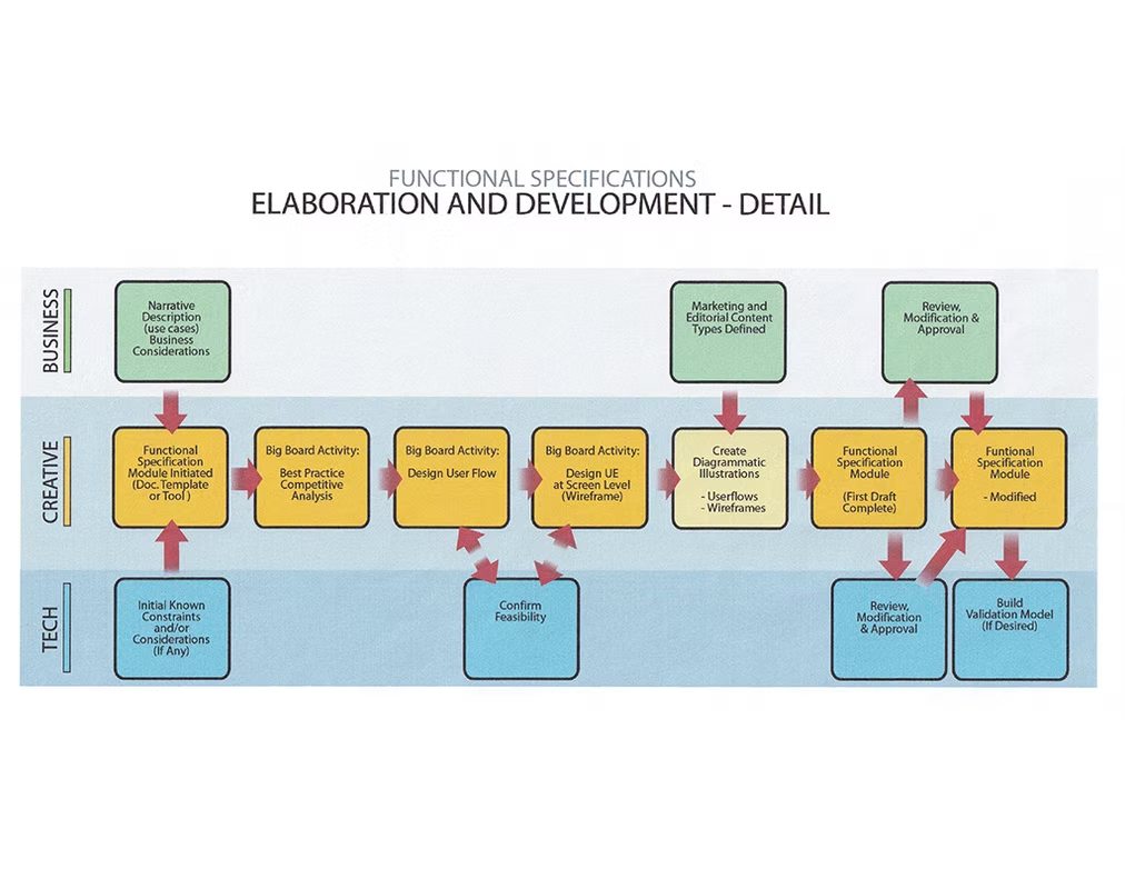 Functional Specifications — Elaboration & Development